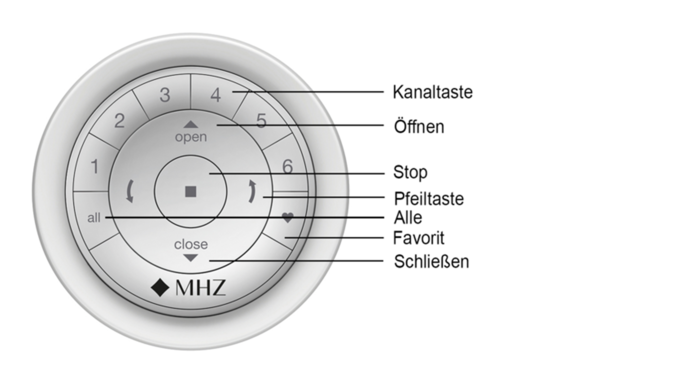 Bedienanleitung für die Fernbedienung für Rollos